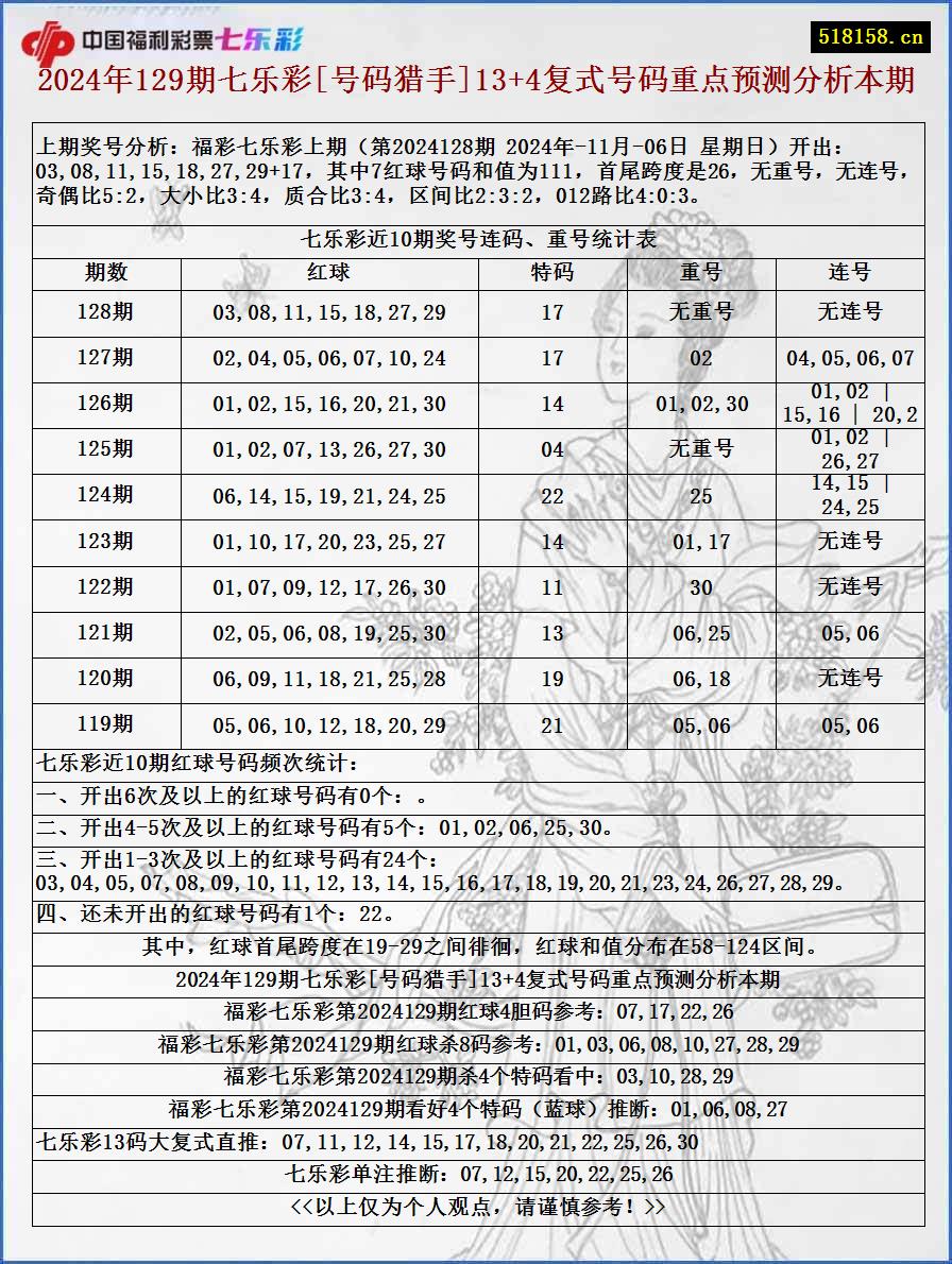 2024年129期七乐彩[号码猎手]13+4复式号码重点预测分析本期