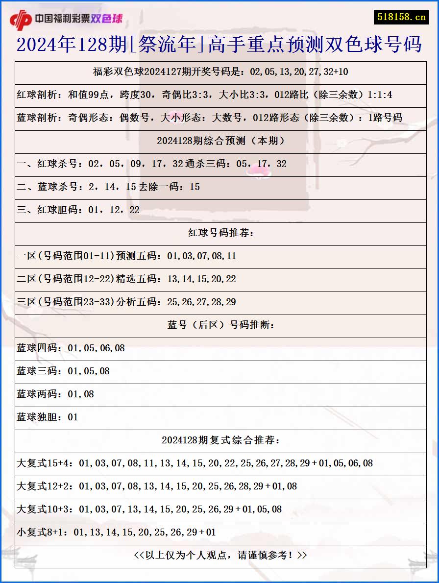 2024年128期[祭流年]高手重点预测双色球号码