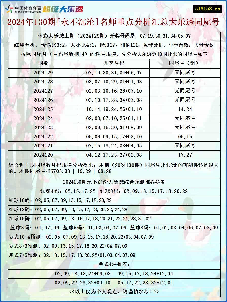 2024年130期[永不沉沦]名师重点分析汇总大乐透同尾号