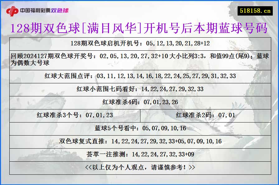 128期双色球[满目风华]开机号后本期蓝球号码