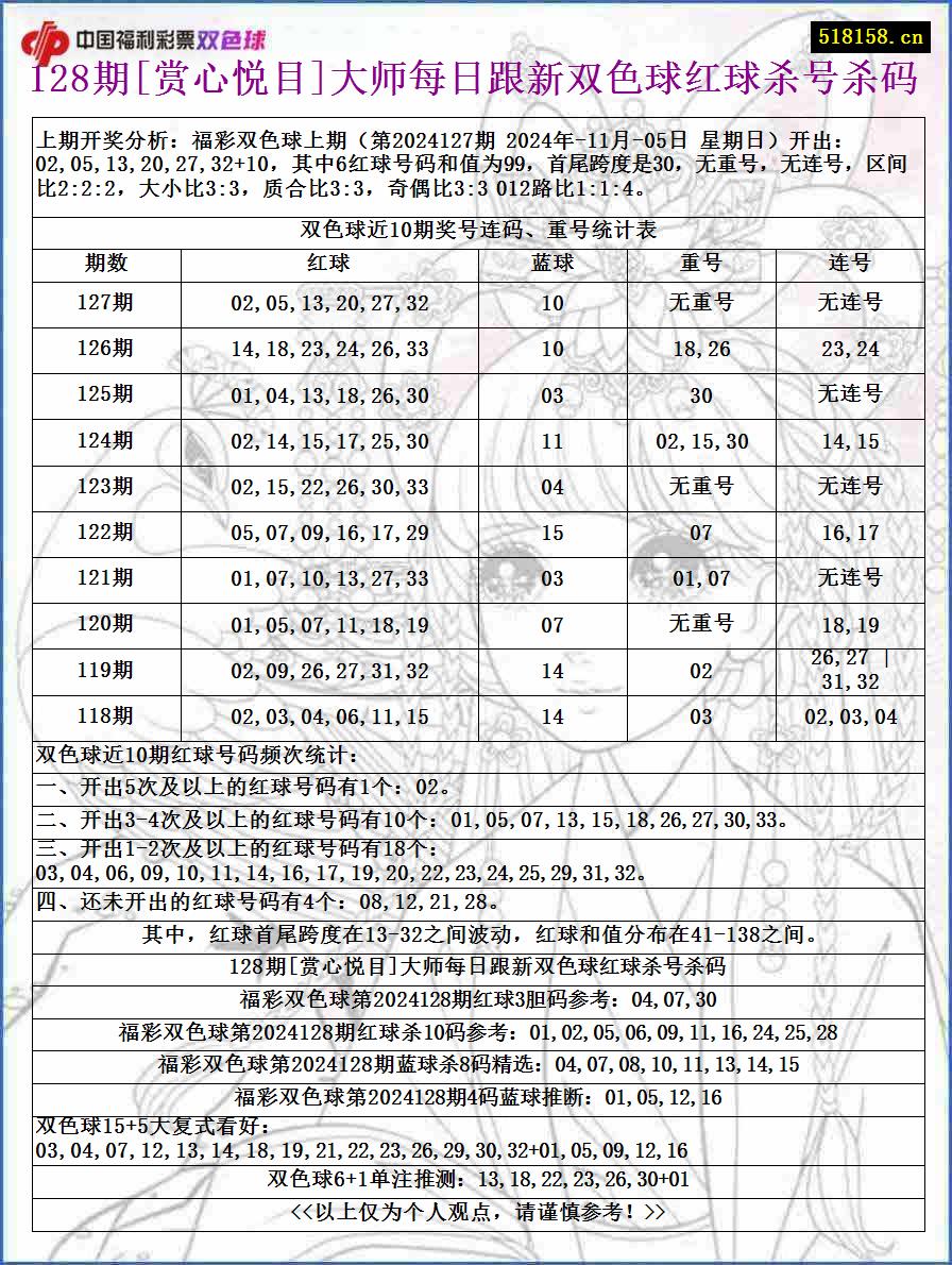 128期[赏心悦目]大师每日跟新双色球红球杀号杀码