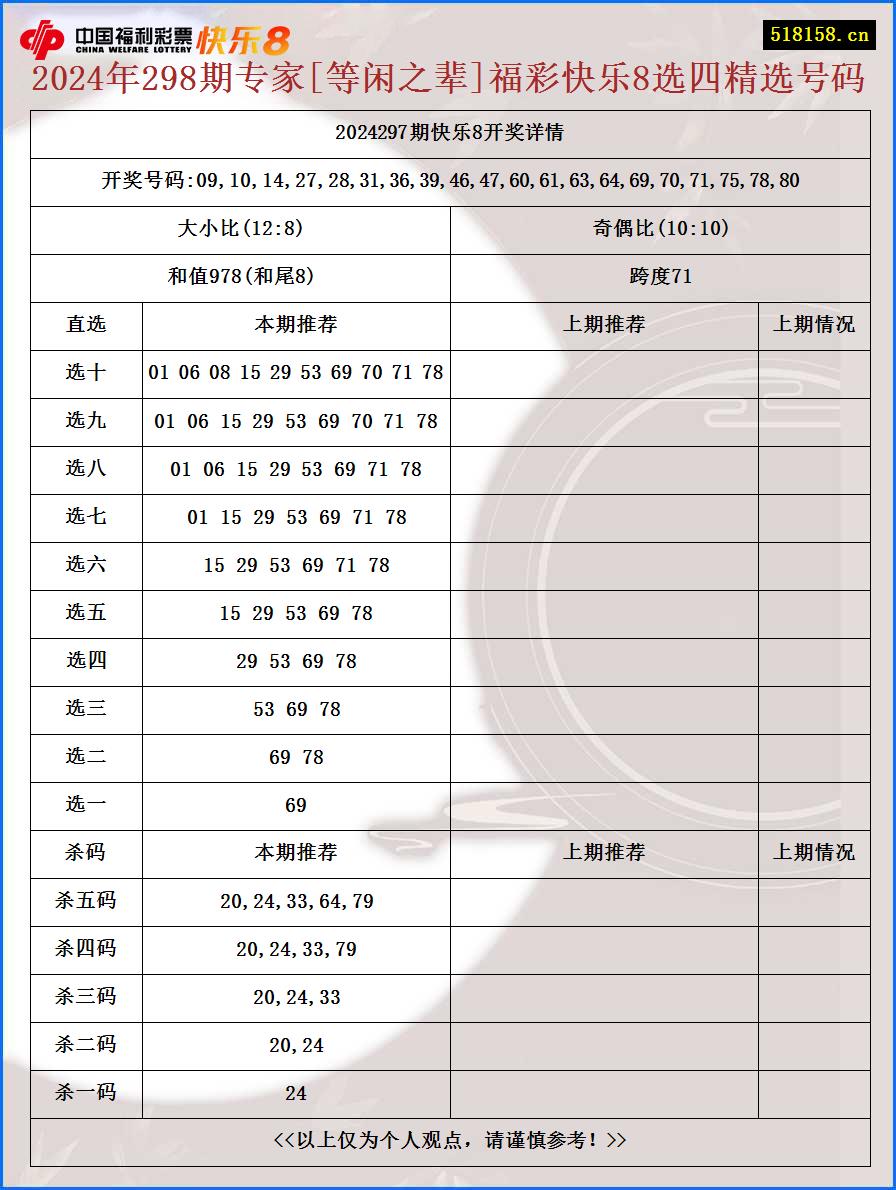 2024年298期专家[等闲之辈]福彩快乐8选四精选号码