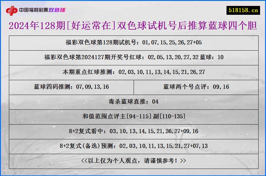 2024年128期[好运常在]双色球试机号后推算蓝球四个胆