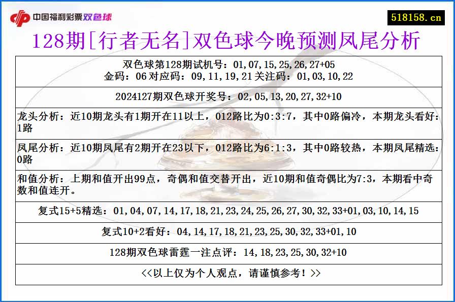 128期[行者无名]双色球今晚预测凤尾分析