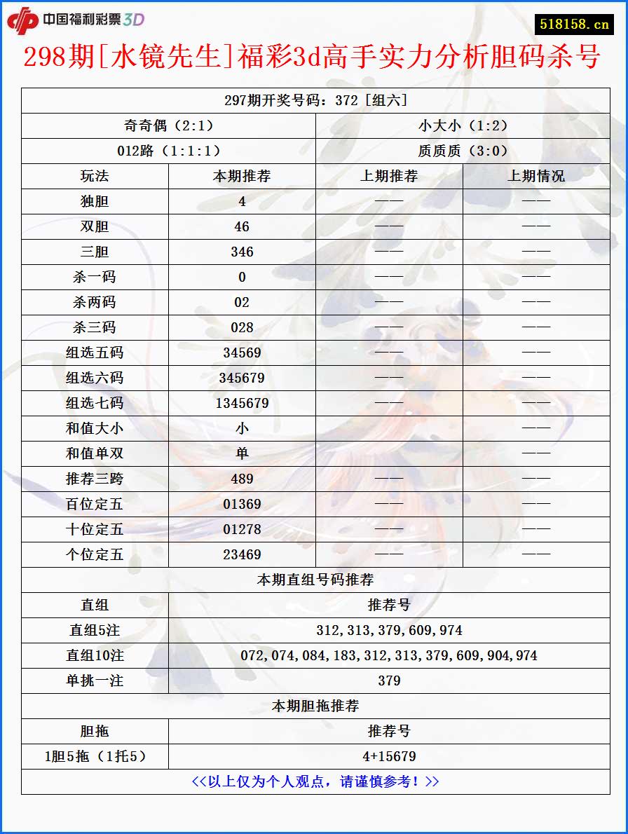 298期[水镜先生]福彩3d高手实力分析胆码杀号