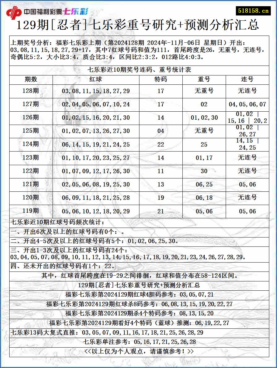 129期[忍者]七乐彩重号研究+预测分析汇总