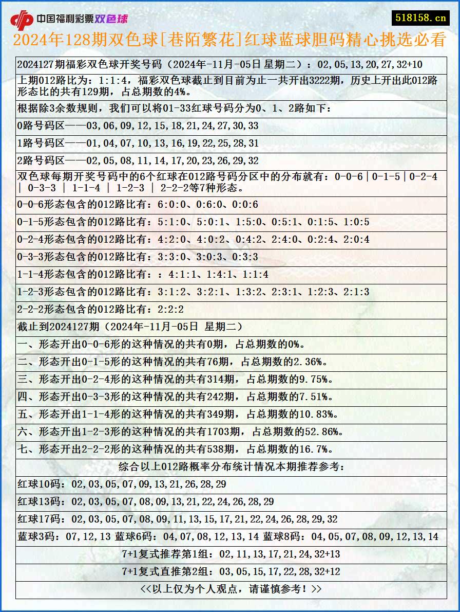 2024年128期双色球[巷陌繁花]红球蓝球胆码精心挑选必看