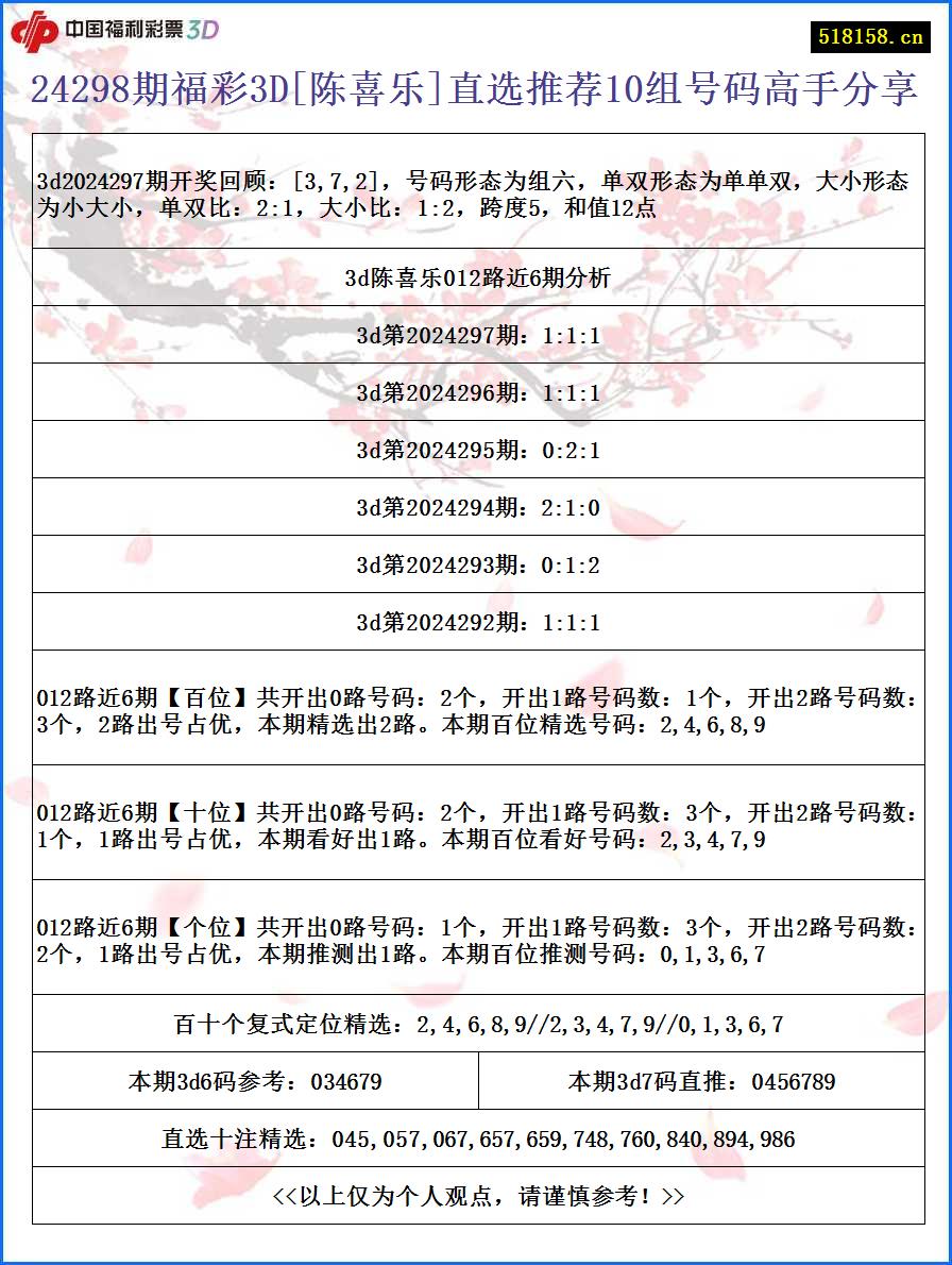 24298期福彩3D[陈喜乐]直选推荐10组号码高手分享