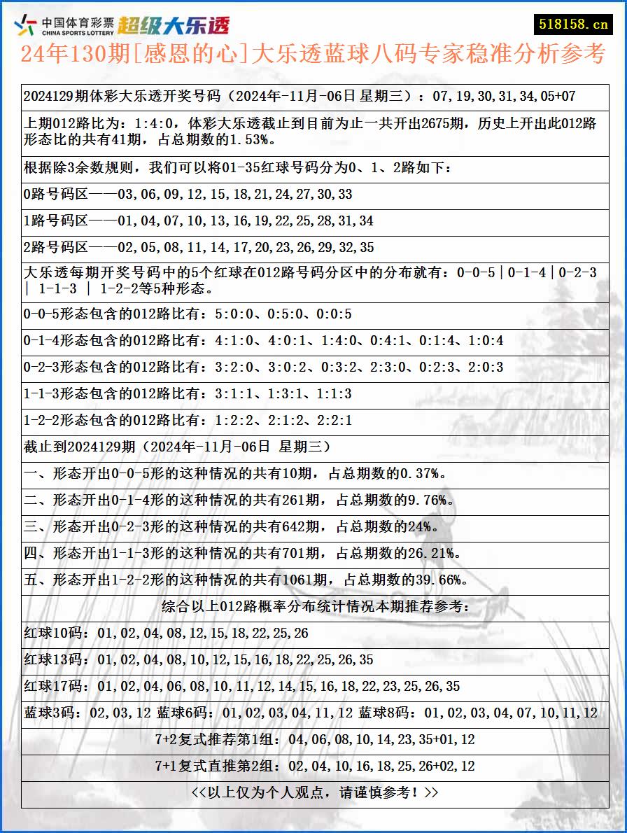 24年130期[感恩的心]大乐透蓝球八码专家稳准分析参考