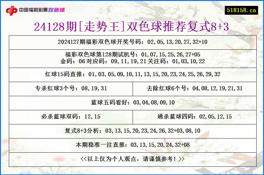 24128期[走势王]双色球推荐复式8+3