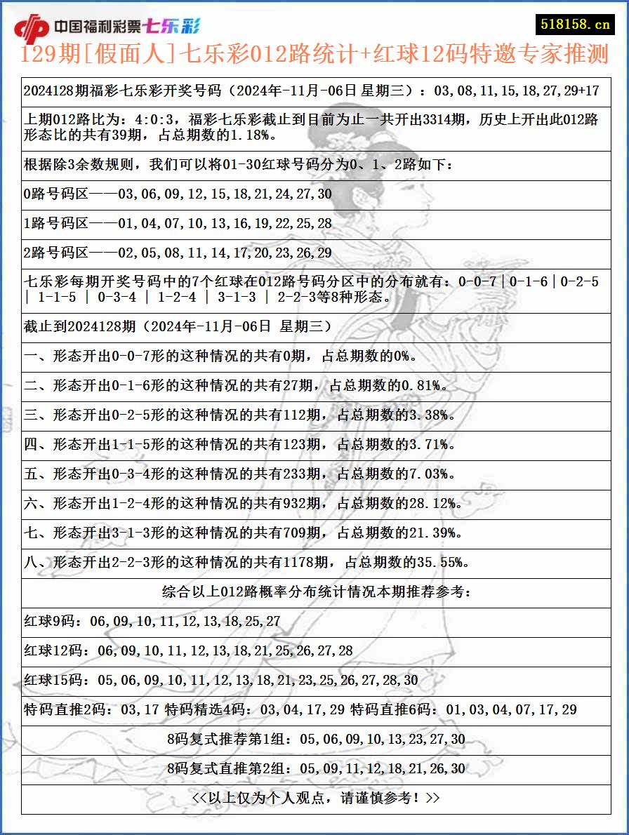 129期[假面人]七乐彩012路统计+红球12码特邀专家推测