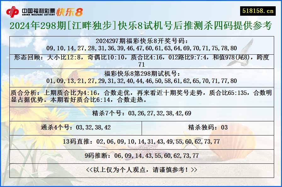 2024年298期[江畔独步]快乐8试机号后推测杀四码提供参考