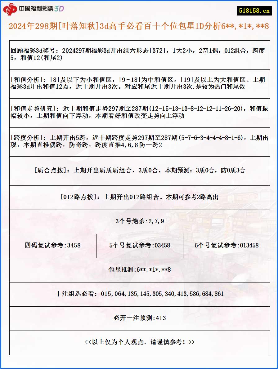 2024年298期[叶落知秋]3d高手必看百十个位包星1D分析6**,*1*,**8