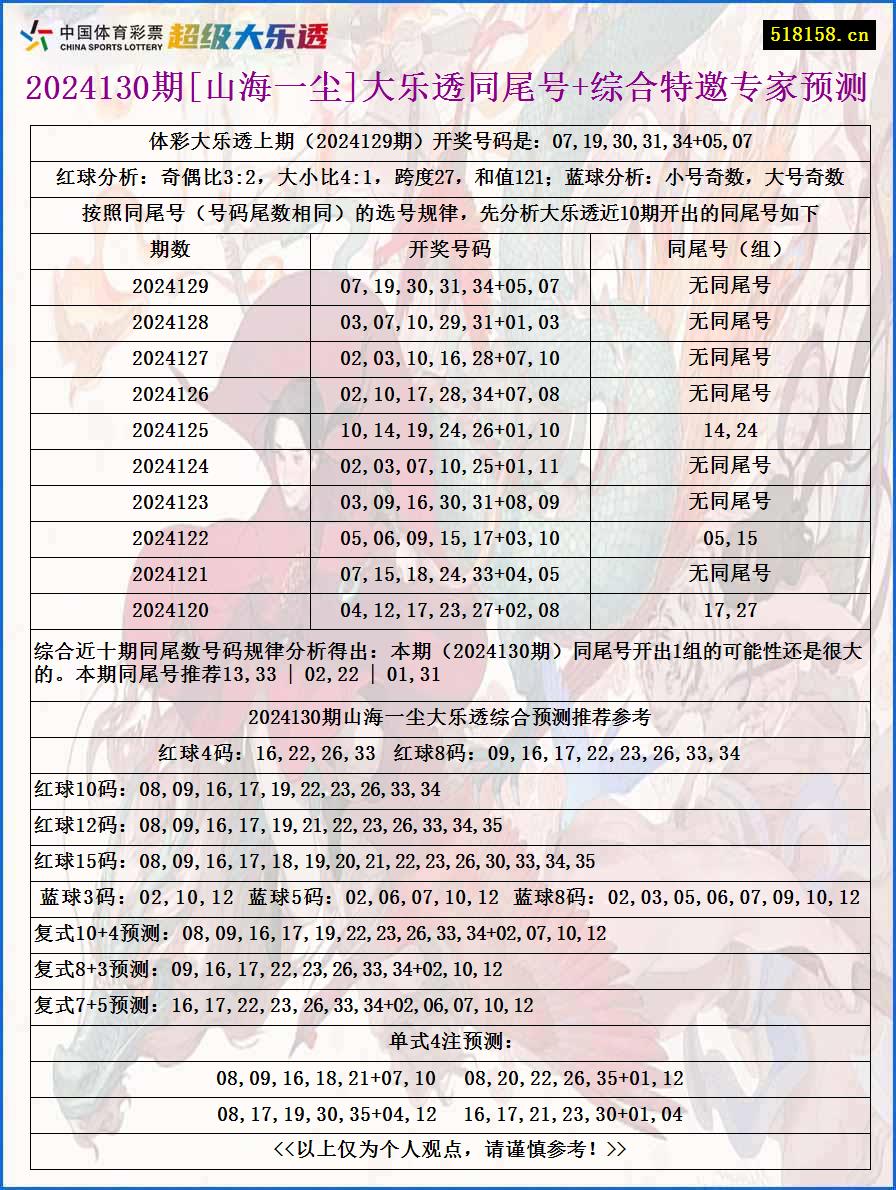 2024130期[山海一尘]大乐透同尾号+综合特邀专家预测