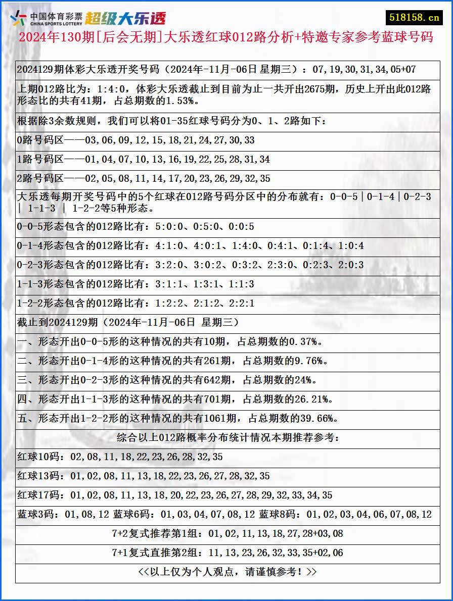 2024年130期[后会无期]大乐透红球012路分析+特邀专家参考蓝球号码