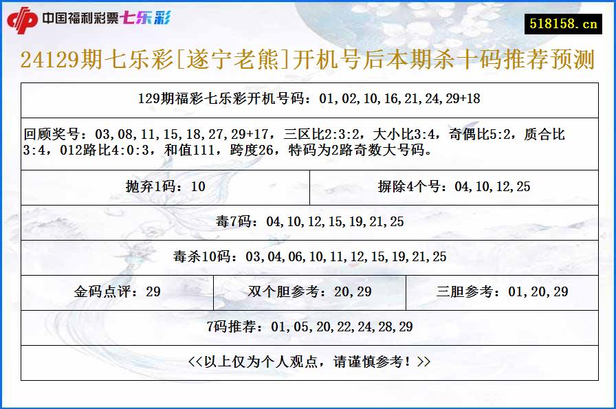 24129期七乐彩[遂宁老熊]开机号后本期杀十码推荐预测