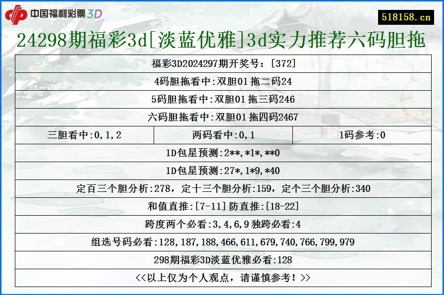 24298期福彩3d[淡蓝优雅]3d实力推荐六码胆拖