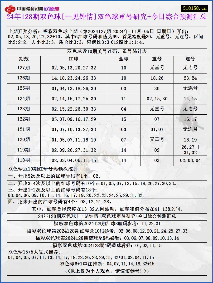 24年128期双色球[一见钟情]双色球重号研究+今日综合预测汇总