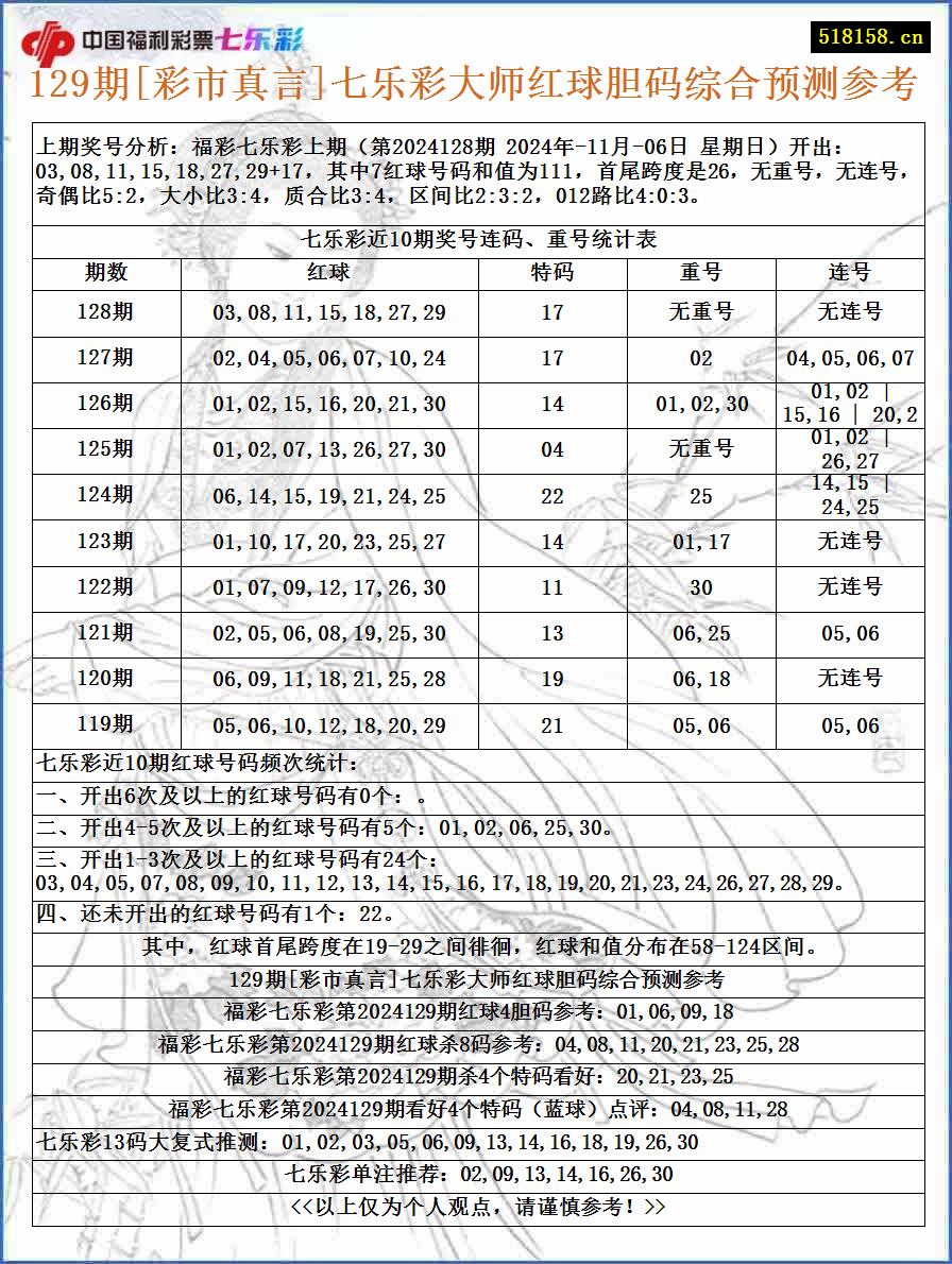 129期[彩市真言]七乐彩大师红球胆码综合预测参考