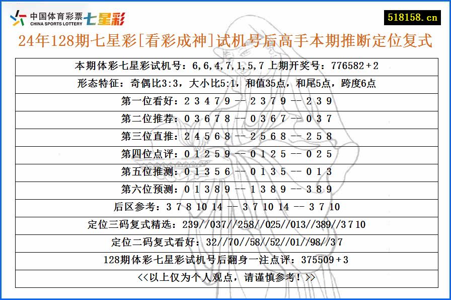 24年128期七星彩[看彩成神]试机号后高手本期推断定位复式