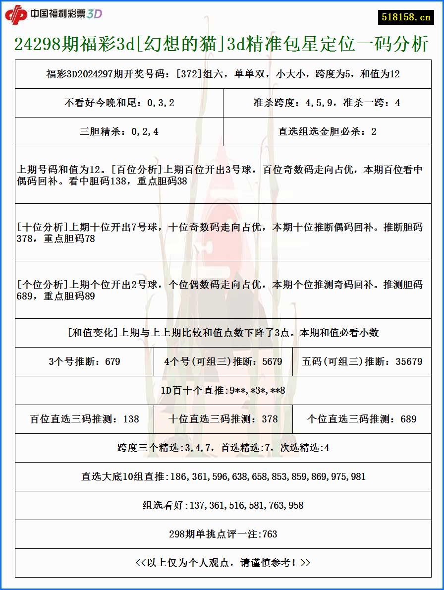 24298期福彩3d[幻想的猫]3d精准包星定位一码分析