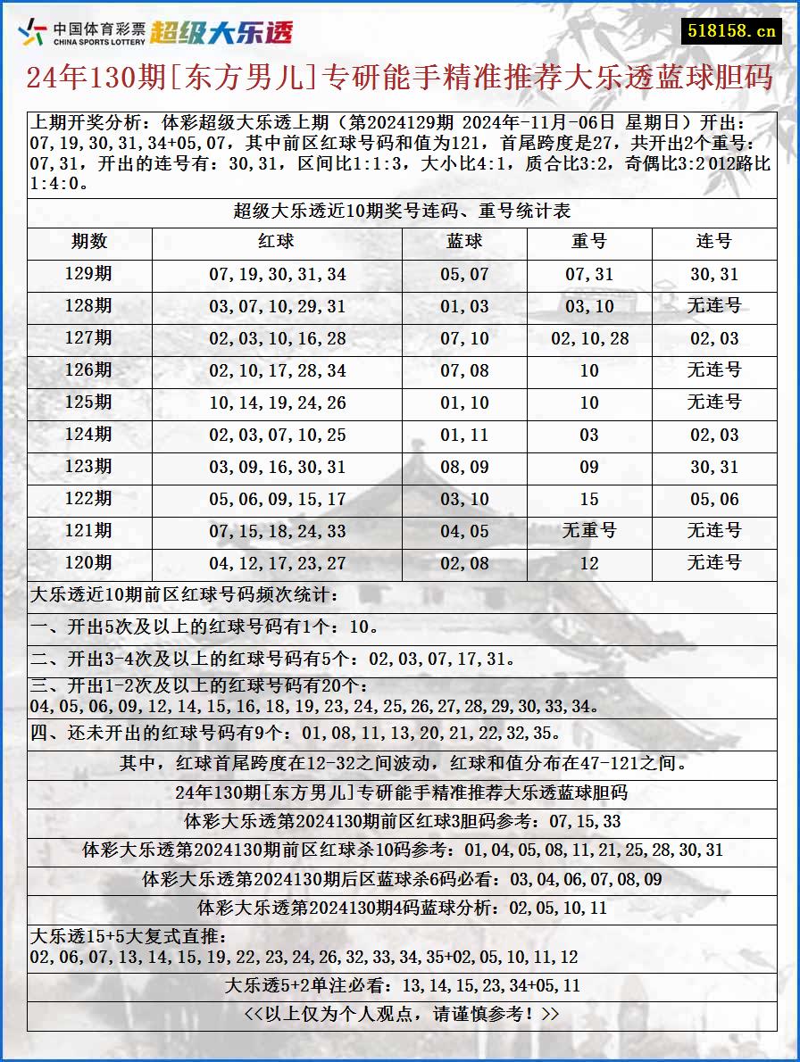 24年130期[东方男儿]专研能手精准推荐大乐透蓝球胆码