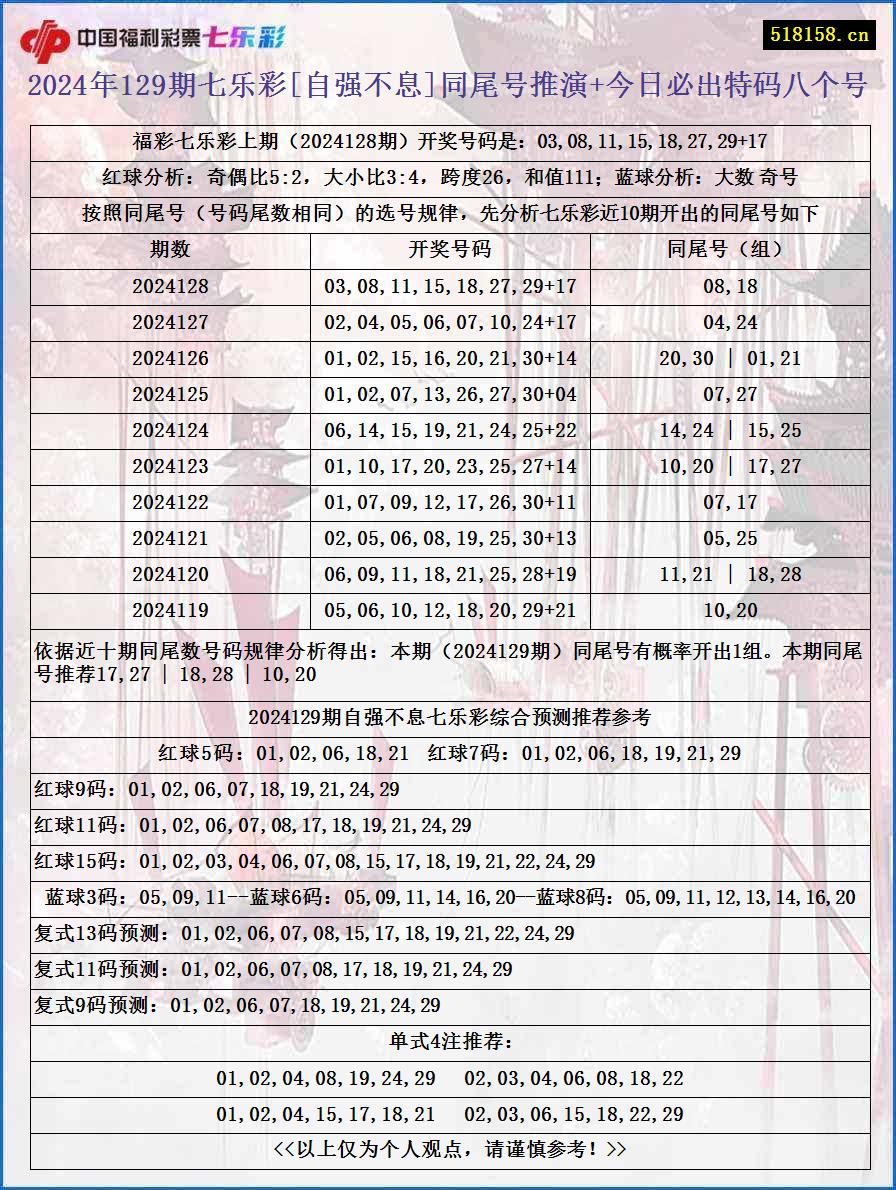 2024年129期七乐彩[自强不息]同尾号推演+今日必出特码八个号