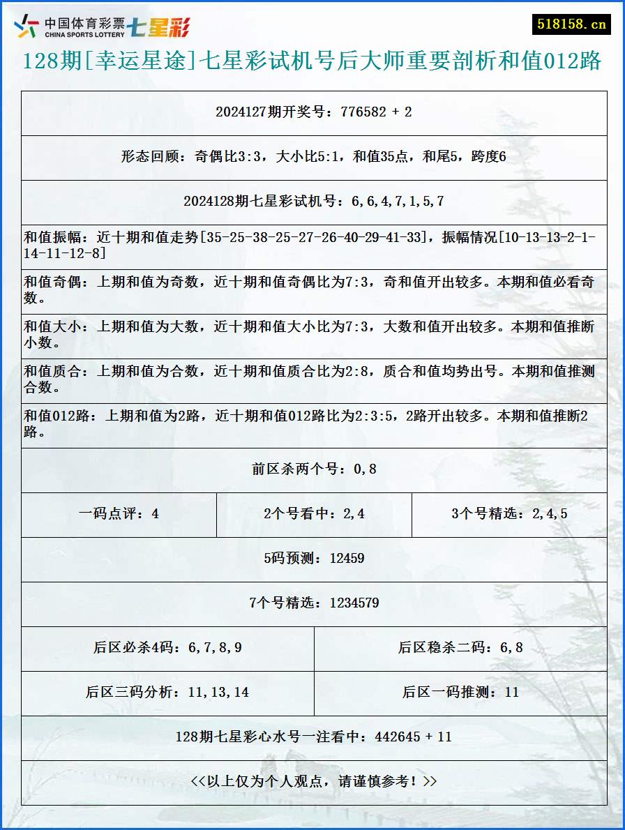 128期[幸运星途]七星彩试机号后大师重要剖析和值012路