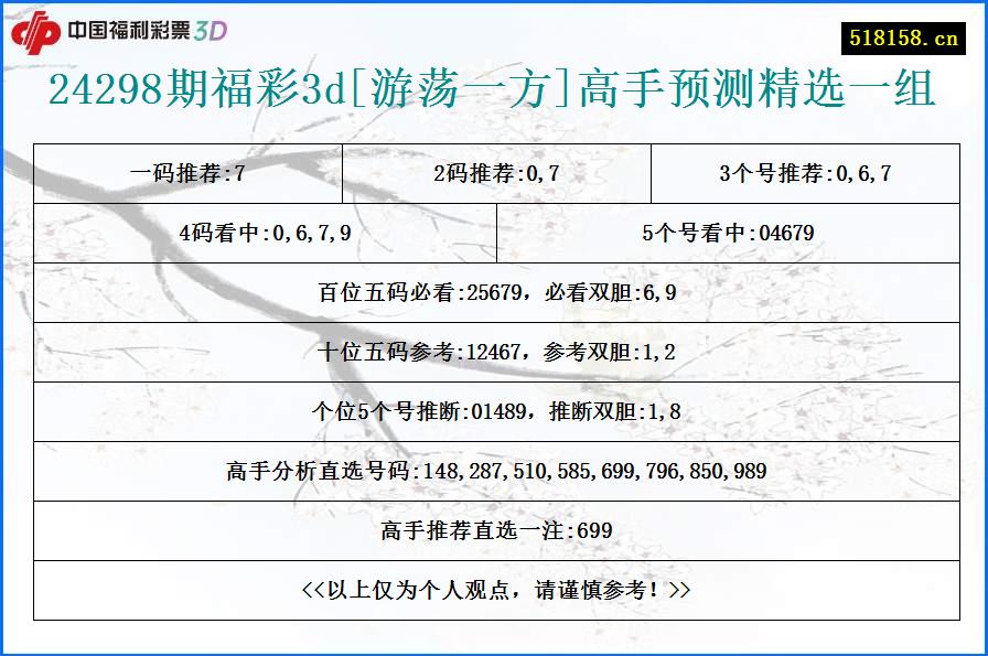 24298期福彩3d[游荡一方]高手预测精选一组