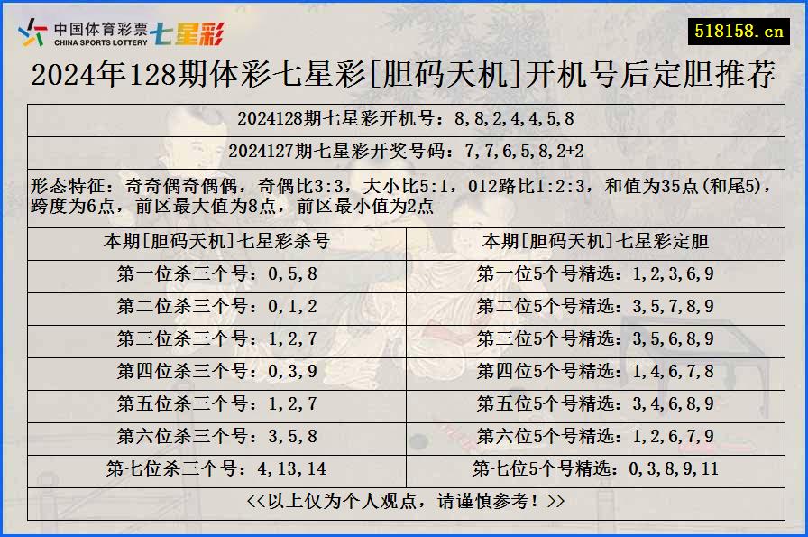 2024年128期体彩七星彩[胆码天机]开机号后定胆推荐