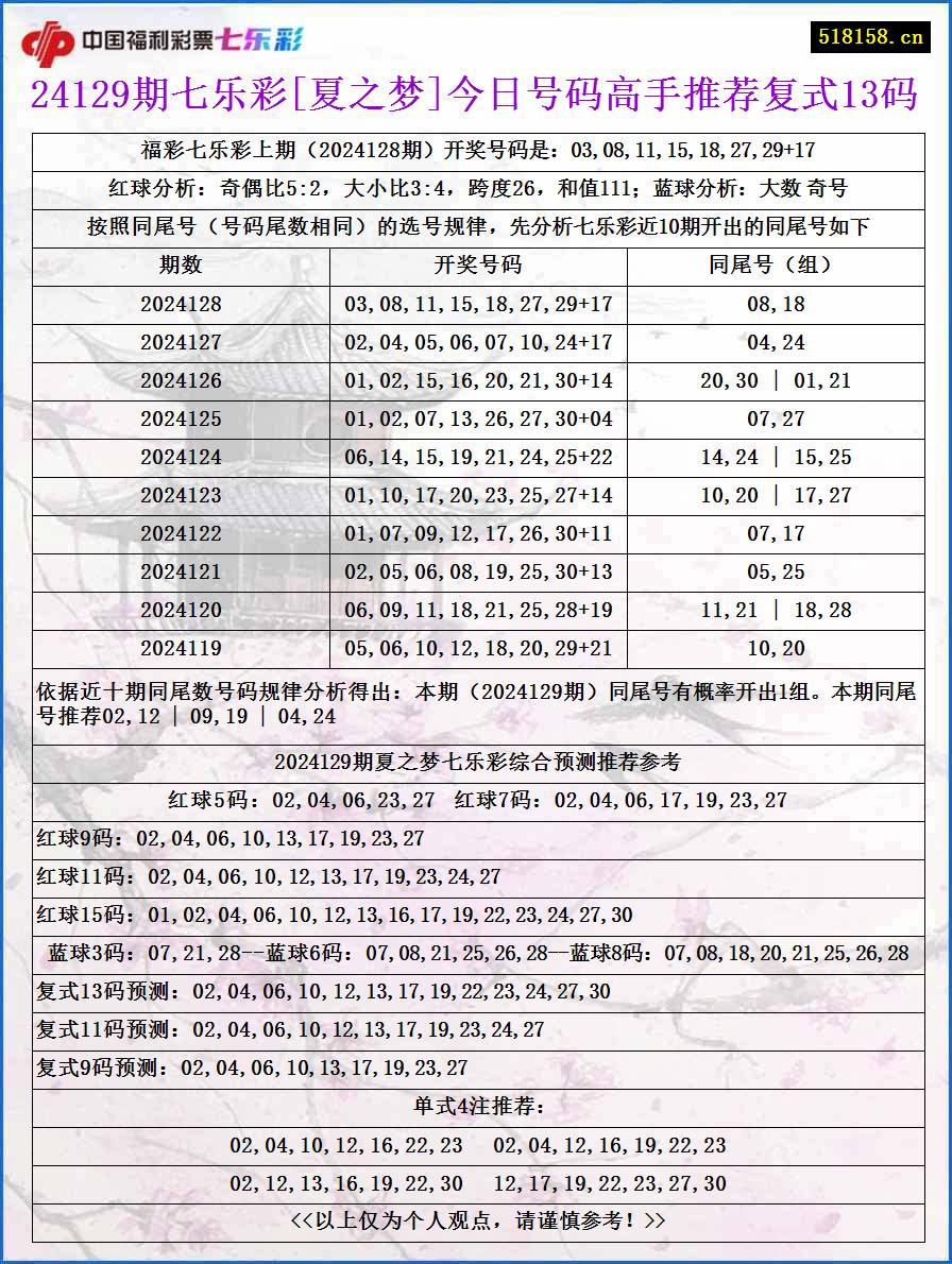 24129期七乐彩[夏之梦]今日号码高手推荐复式13码