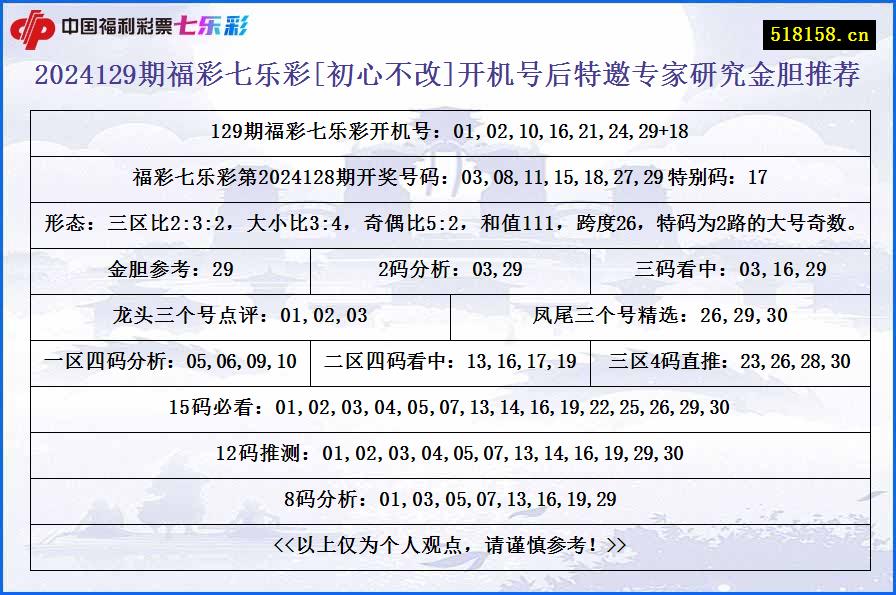 2024129期福彩七乐彩[初心不改]开机号后特邀专家研究金胆推荐