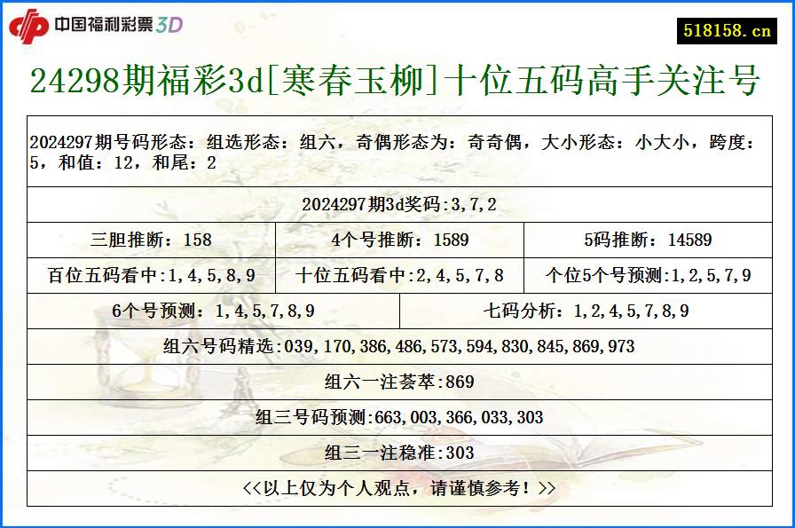 24298期福彩3d[寒春玉柳]十位五码高手关注号