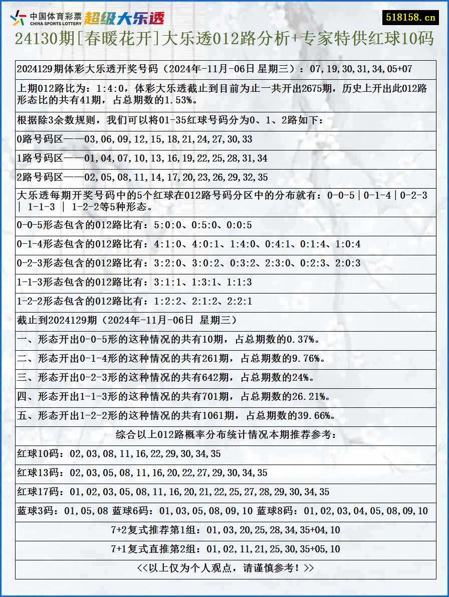 24130期[春暖花开]大乐透012路分析+专家特供红球10码