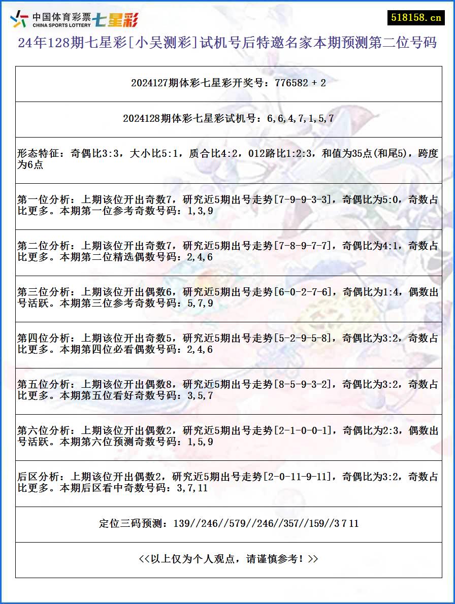 24年128期七星彩[小吴测彩]试机号后特邀名家本期预测第二位号码