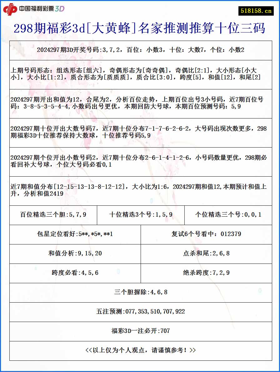 298期福彩3d[大黄蜂]名家推测推算十位三码