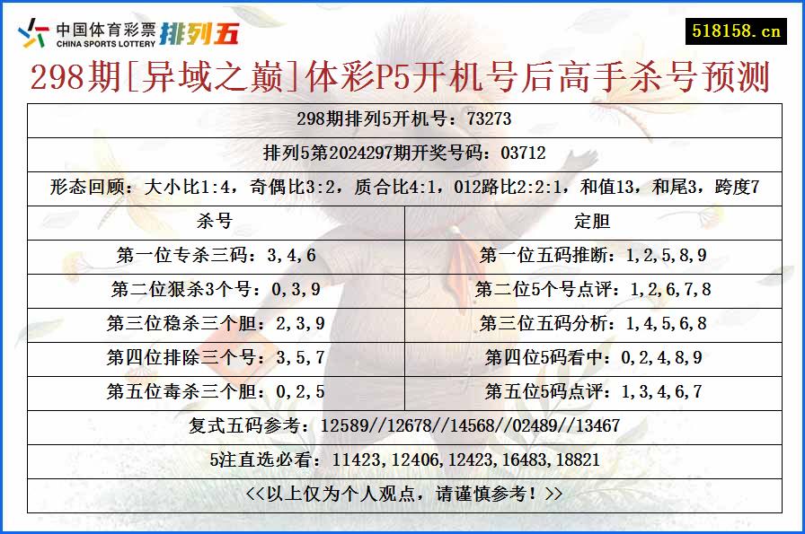 298期[异域之巅]体彩P5开机号后高手杀号预测