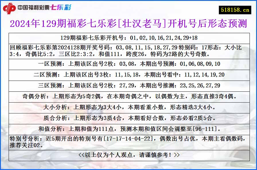 2024年129期福彩七乐彩[壮汉老马]开机号后形态预测