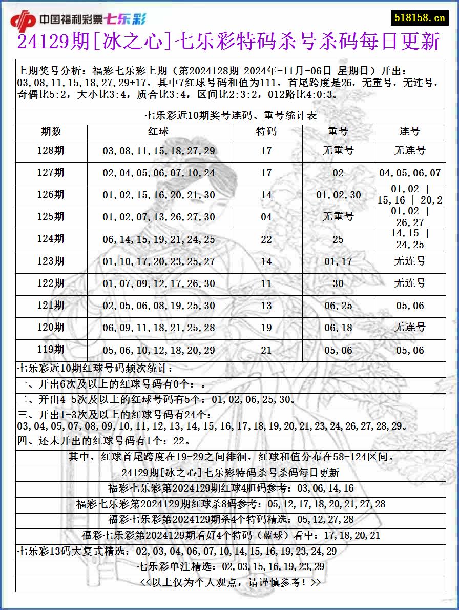 24129期[冰之心]七乐彩特码杀号杀码每日更新