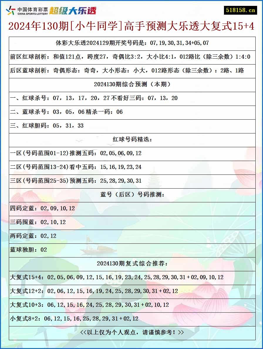 2024年130期[小牛同学]高手预测大乐透大复式15+4