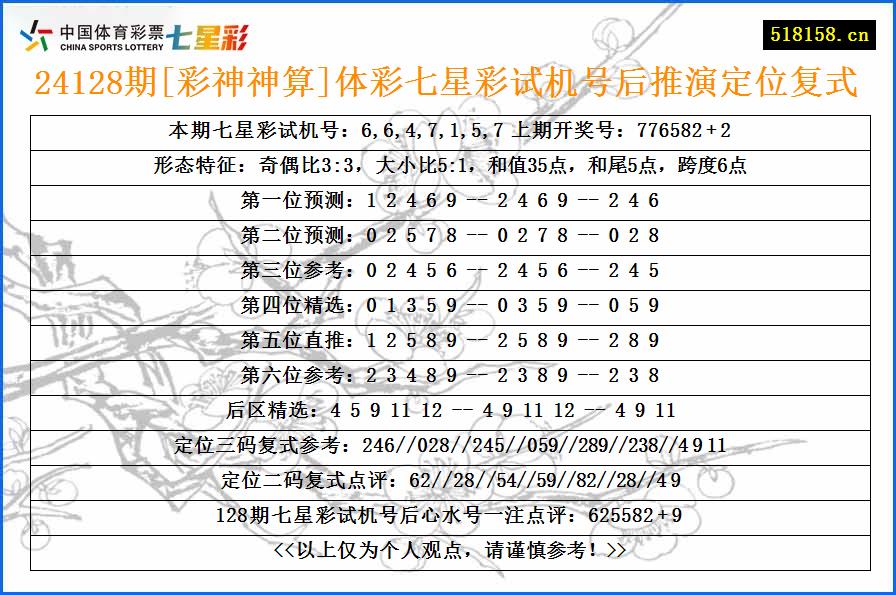 24128期[彩神神算]体彩七星彩试机号后推演定位复式