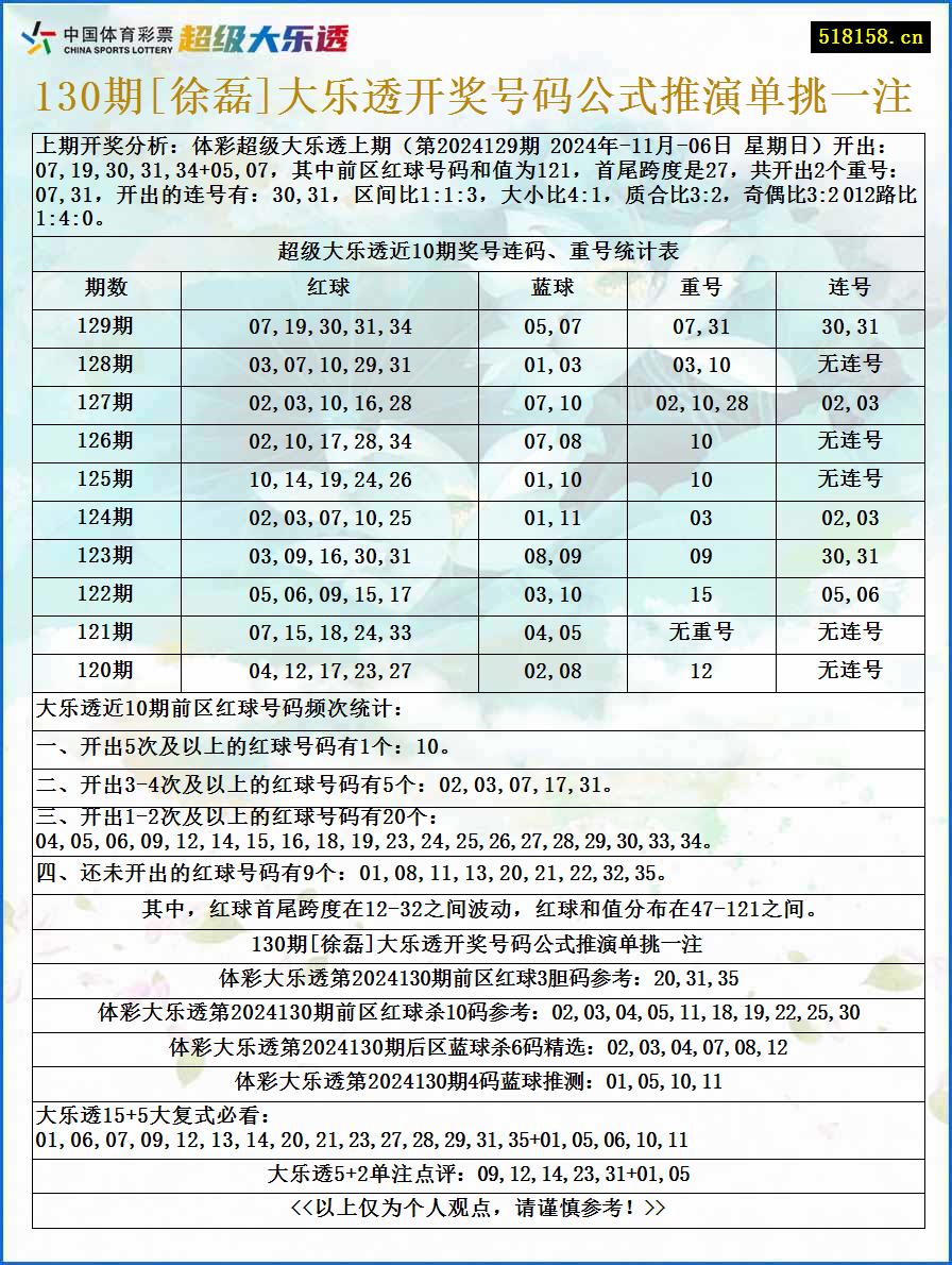 130期[徐磊]大乐透开奖号码公式推演单挑一注