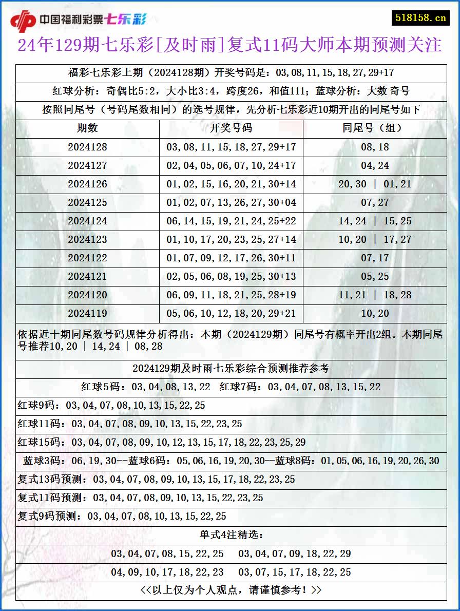 24年129期七乐彩[及时雨]复式11码大师本期预测关注