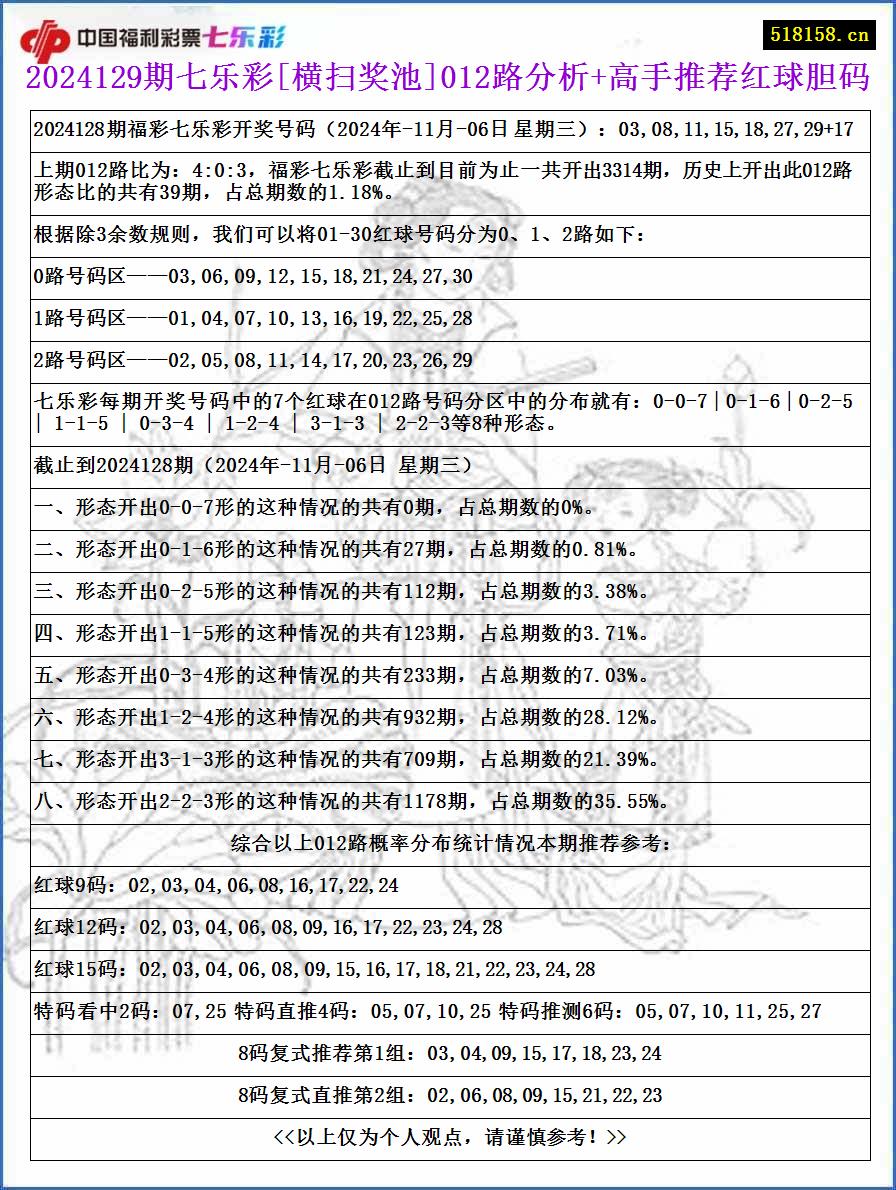 2024129期七乐彩[横扫奖池]012路分析+高手推荐红球胆码