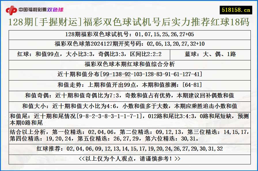 128期[手握财运]福彩双色球试机号后实力推荐红球18码