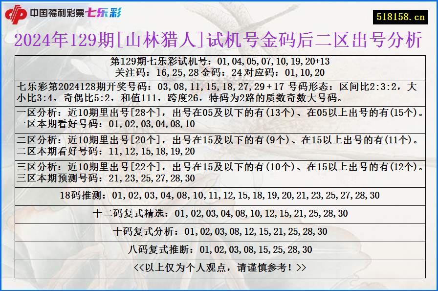 2024年129期[山林猎人]试机号金码后二区出号分析