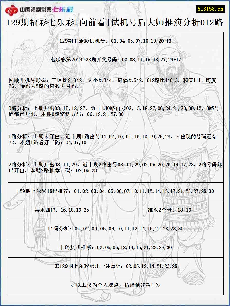 129期福彩七乐彩[向前看]试机号后大师推演分析012路