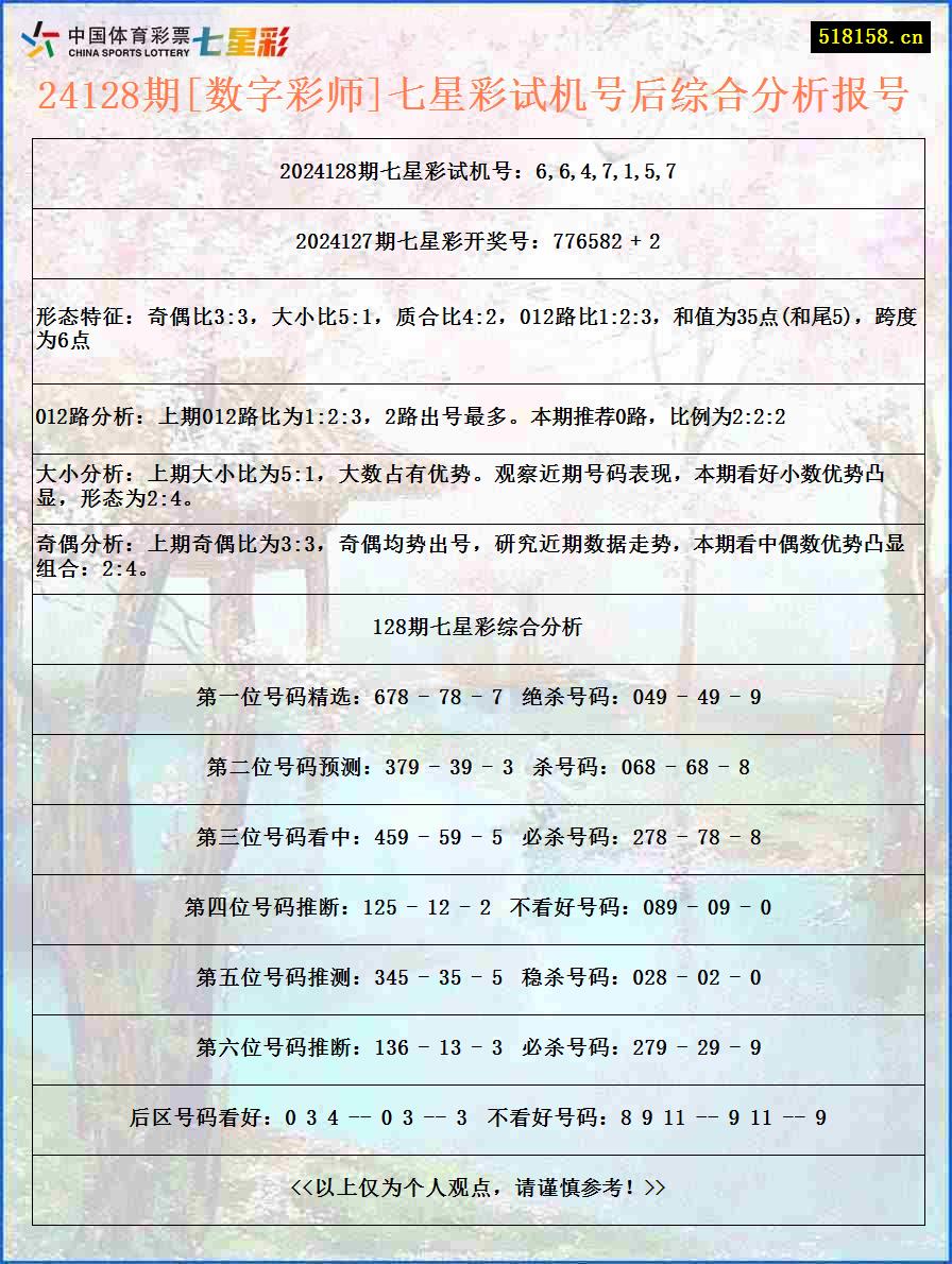 24128期[数字彩师]七星彩试机号后综合分析报号