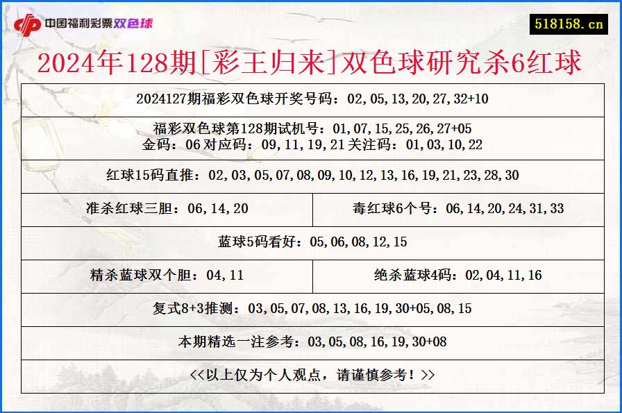 2024年128期[彩王归来]双色球研究杀6红球