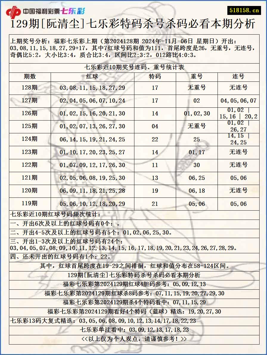 129期[阮清尘]七乐彩特码杀号杀码必看本期分析